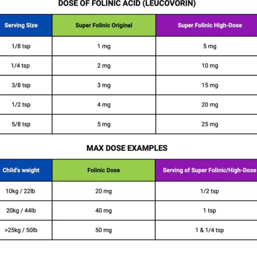 Table showing dosages of Folinic Acid (Leucovorin) for Super Folinic Original and High-Dose versions.