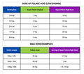 Chart detailing the dose of folinic acid (leucovorin) for Super Folinic Original and High-Dose versions.